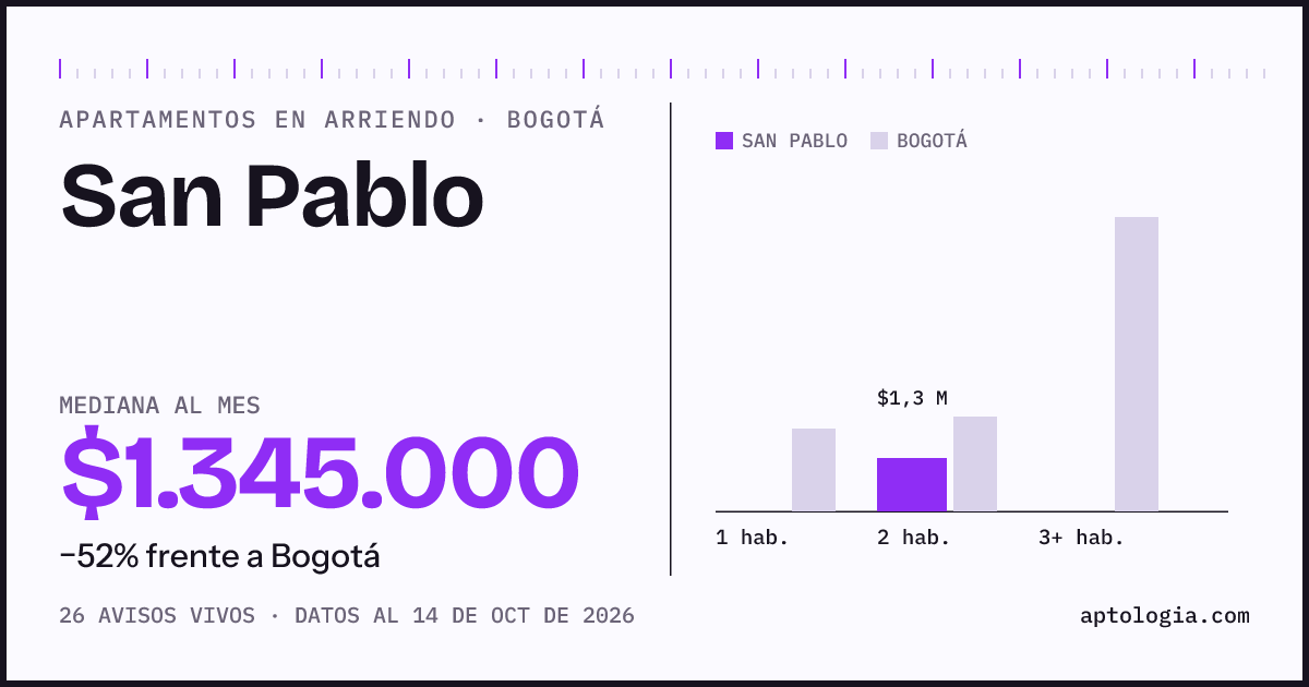 Cuánto cuesta vivir en San Pablo, Bogotá: arriendo mediano $1.350.000 al mes, por número de habitaciones frente a Bogotá