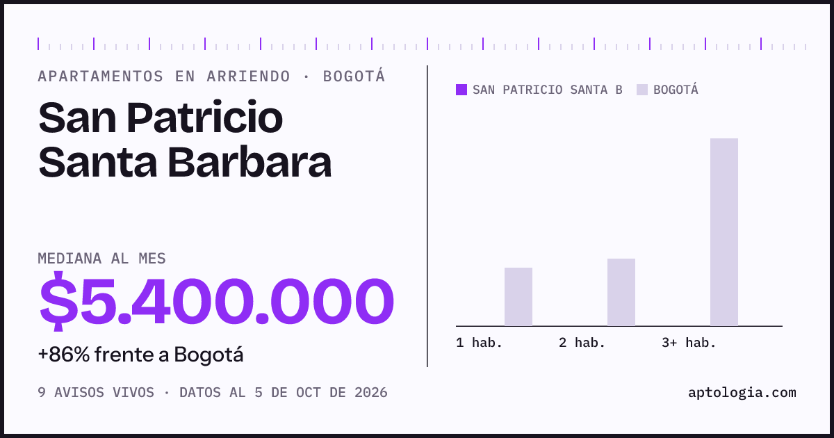 Cuánto cuesta vivir en San Patricio Santa Barbara, Bogotá: arriendo mediano $5.400.000 al mes, por número de habitaciones frente a Bogotá