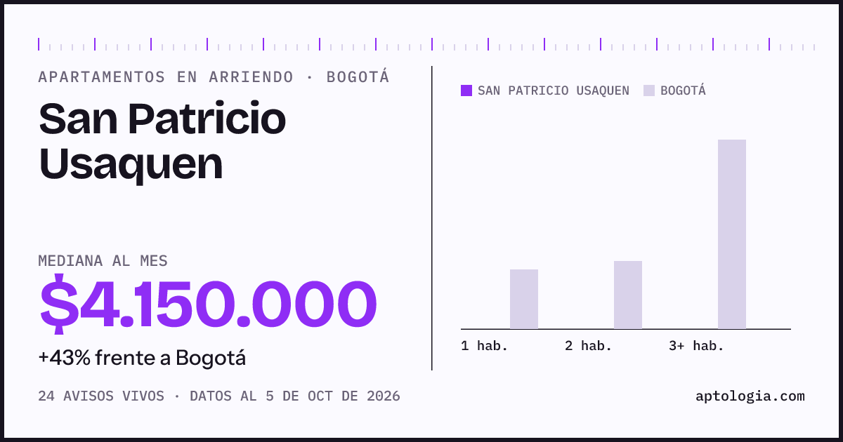 Cuánto cuesta vivir en San Patricio Usaquén, Bogotá: arriendo mediano $4.150.000 al mes, por número de habitaciones frente a Bogotá