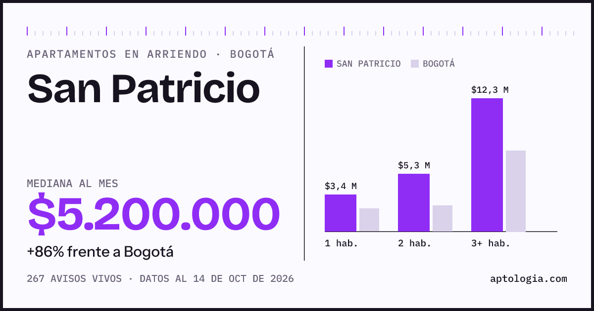 Cuánto cuesta vivir en San Patricio, Bogotá: arriendo mediano $5.200.000 al mes, por número de habitaciones frente a Bogotá