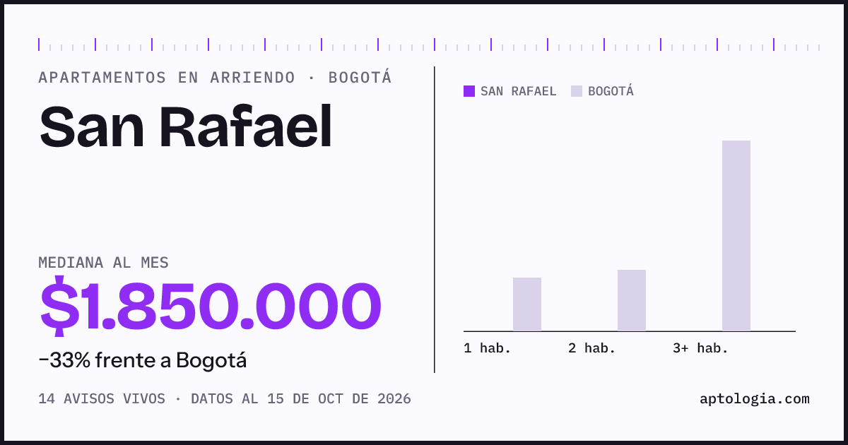 Cuánto cuesta vivir en San Rafael, Bogotá: arriendo mediano $1.850.000 al mes, por número de habitaciones frente a Bogotá