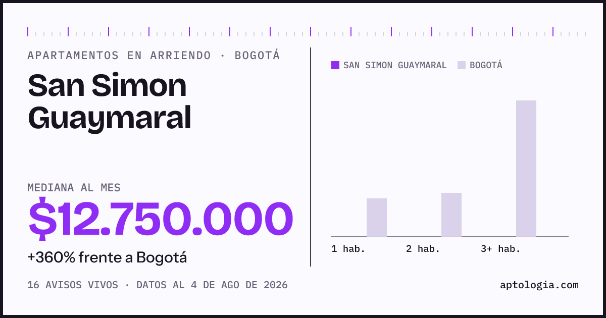 Cuánto cuesta vivir en San Simon Guaymaral, Bogotá: arriendo mediano $12.750.000 al mes, por número de habitaciones frente a Bogotá