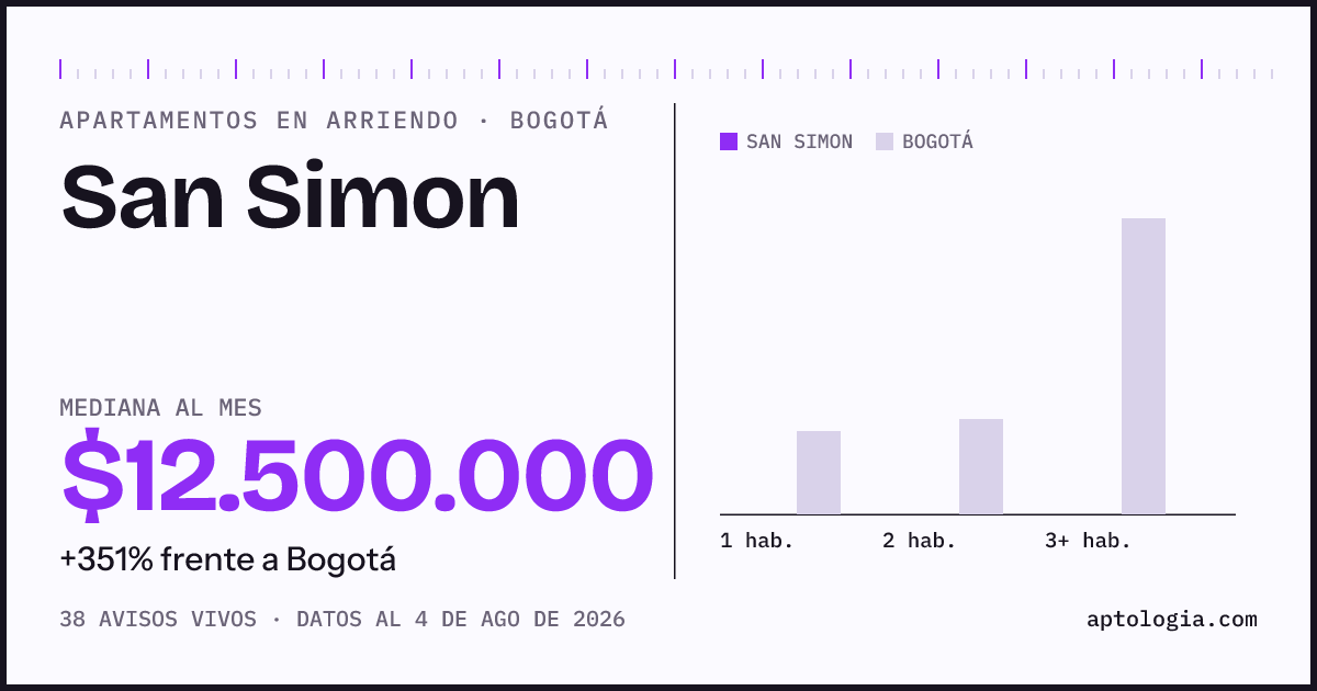 Cuánto cuesta vivir en San Simon, Bogotá: arriendo mediano $12.500.000 al mes, por número de habitaciones frente a Bogotá