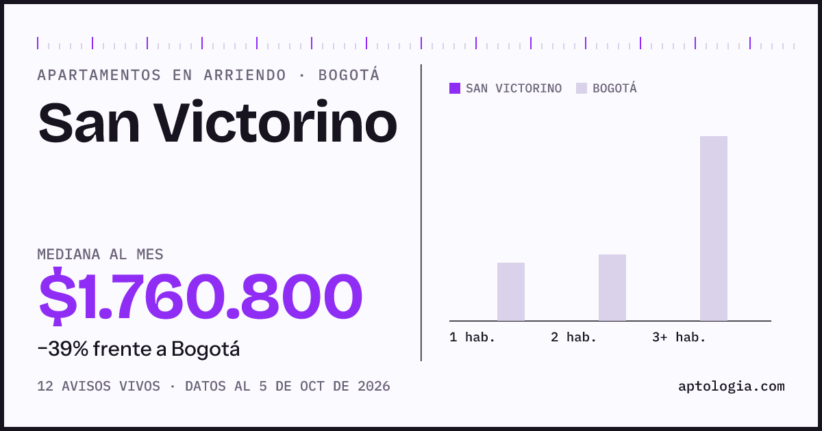 Cuánto cuesta vivir en San Victorino, Bogotá: arriendo mediano $1.760.000 al mes, por número de habitaciones frente a Bogotá
