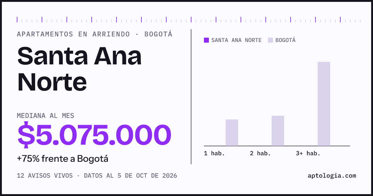 Precio de apartamentos en arriendo en Santa Ana Norte, Bogotá, octubre de 2026: mediana $5.075.000 al mes