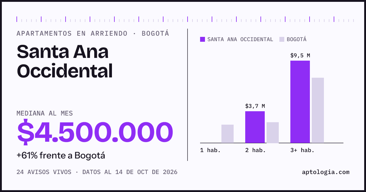 Cuánto cuesta vivir en Santa Ana Occidental, Bogotá: arriendo mediano $4.500.000 al mes, por número de habitaciones frente a Bogotá