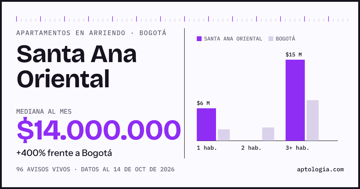 Cuánto cuesta vivir en Santa Ana Oriental, Bogotá: arriendo mediano $14.000.000 al mes, por número de habitaciones frente a Bogotá
