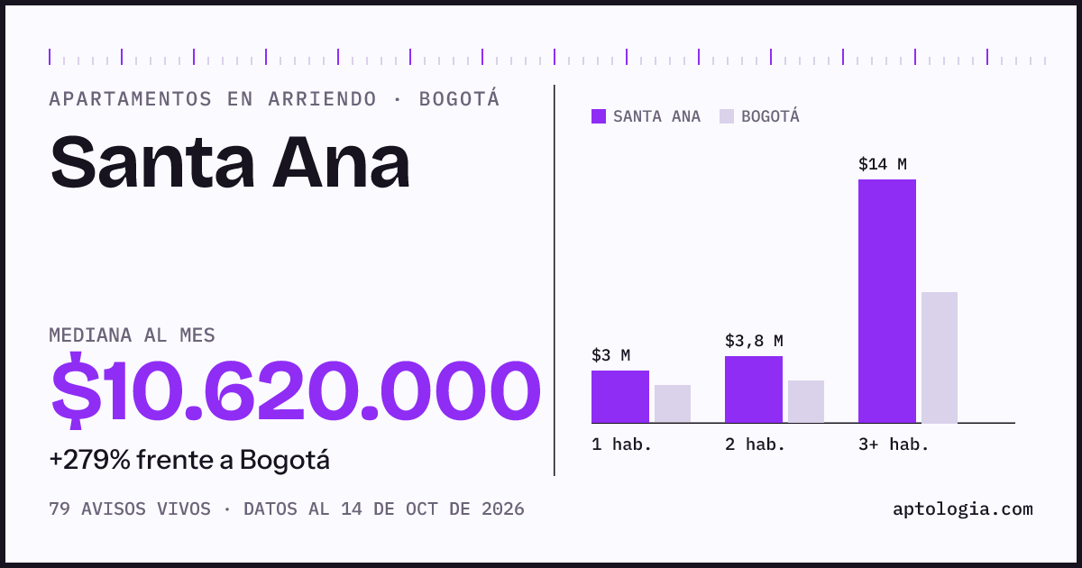 Cuánto cuesta vivir en Santa Ana, Bogotá: arriendo mediano $10.620.000 al mes, por número de habitaciones frente a Bogotá