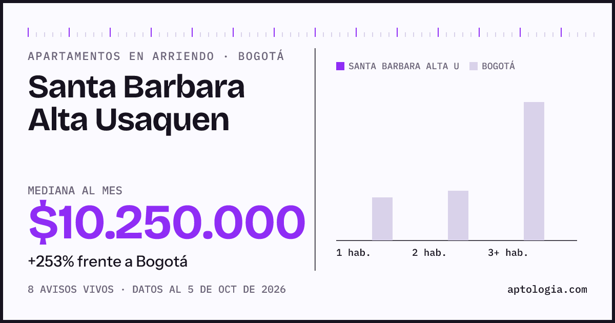 Precio de apartamentos en arriendo en Santa Barbara Alta Usaquen, Bogotá, octubre de 2026: mediana $10.250.000 al mes