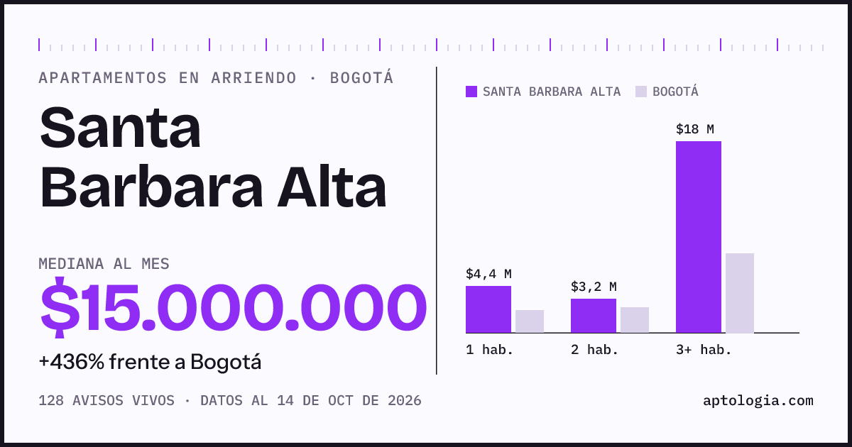 Cuánto cuesta vivir en Santa Barbara Alta, Bogotá: arriendo mediano $15.000.000 al mes, por número de habitaciones frente a Bogotá
