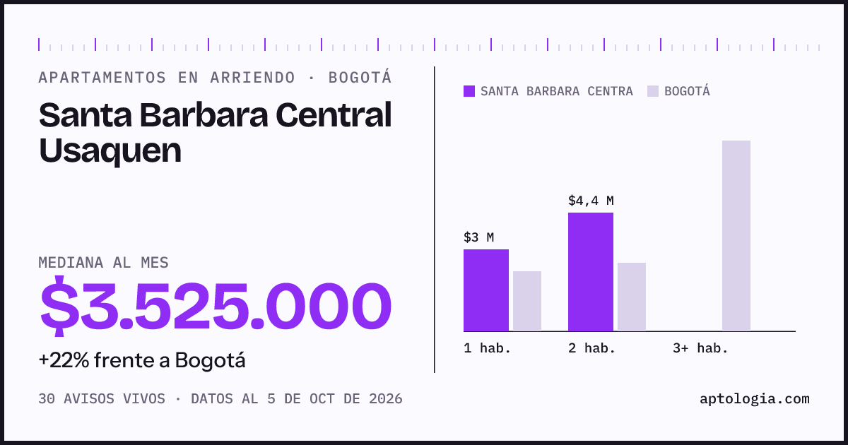 Cuánto cuesta vivir en Santa Barbara Central Usaquén, Bogotá: arriendo mediano $3.530.000 al mes, por número de habitaciones frente a Bogotá