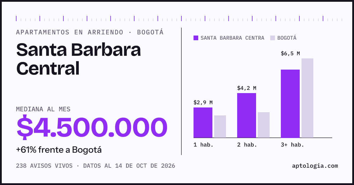Cuánto cuesta vivir en Santa Barbara Central, Bogotá: arriendo mediano $4.500.000 al mes, por número de habitaciones frente a Bogotá