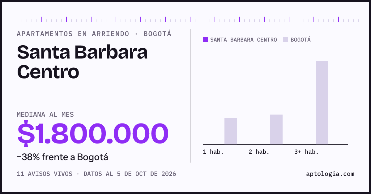 Cuánto cuesta vivir en Santa Barbara Centro, Bogotá: arriendo mediano $1.800.000 al mes, por número de habitaciones frente a Bogotá