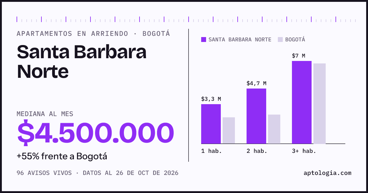 Cuánto cuesta vivir en Santa Barbara Norte, Bogotá: arriendo mediano $4.380.000 al mes, por número de habitaciones frente a Bogotá
