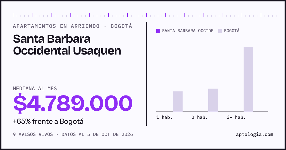 Cuánto cuesta vivir en Santa Barbara Occidental Usaquén, Bogotá: arriendo mediano $4.790.000 al mes, por número de habitaciones frente a Bogotá