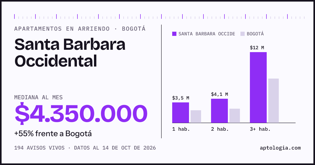 Cuánto cuesta vivir en Santa Barbara Occidental, Bogotá: arriendo mediano $4.350.000 al mes, por número de habitaciones frente a Bogotá
