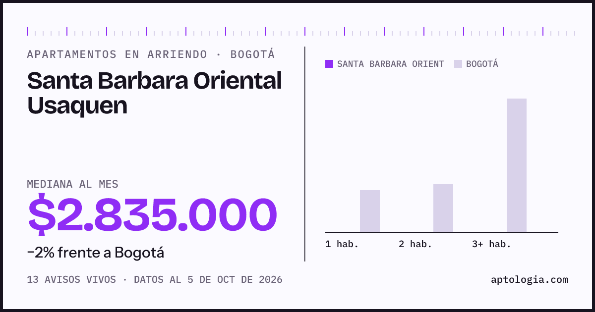 Precio de apartamentos en arriendo en Santa Barbara Oriental Usaquen, Bogotá, octubre de 2026: mediana $2.835.000 al mes