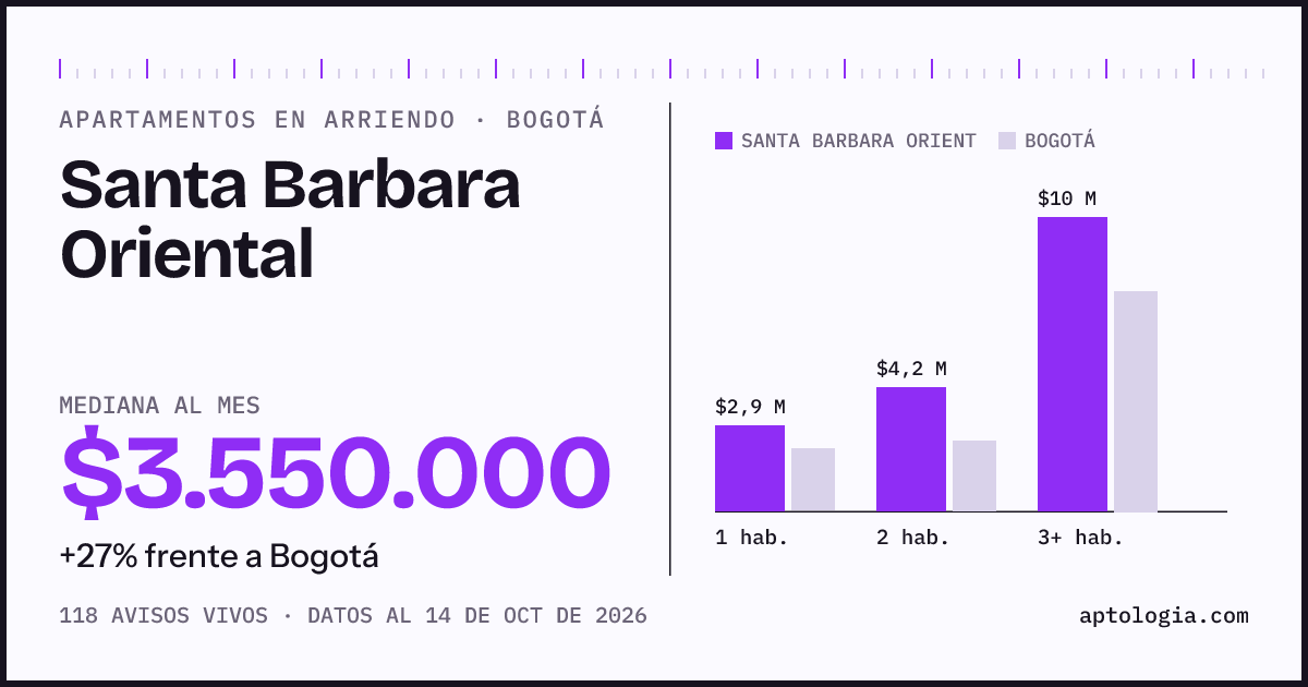 Cuánto cuesta vivir en Santa Barbara Oriental, Bogotá: arriendo mediano $3.550.000 al mes, por número de habitaciones frente a Bogotá