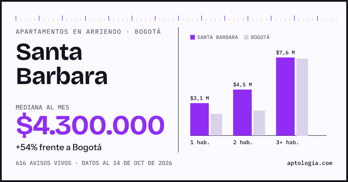 Cuánto cuesta vivir en Santa Barbara, Bogotá: arriendo mediano $4.300.000 al mes, por número de habitaciones frente a Bogotá