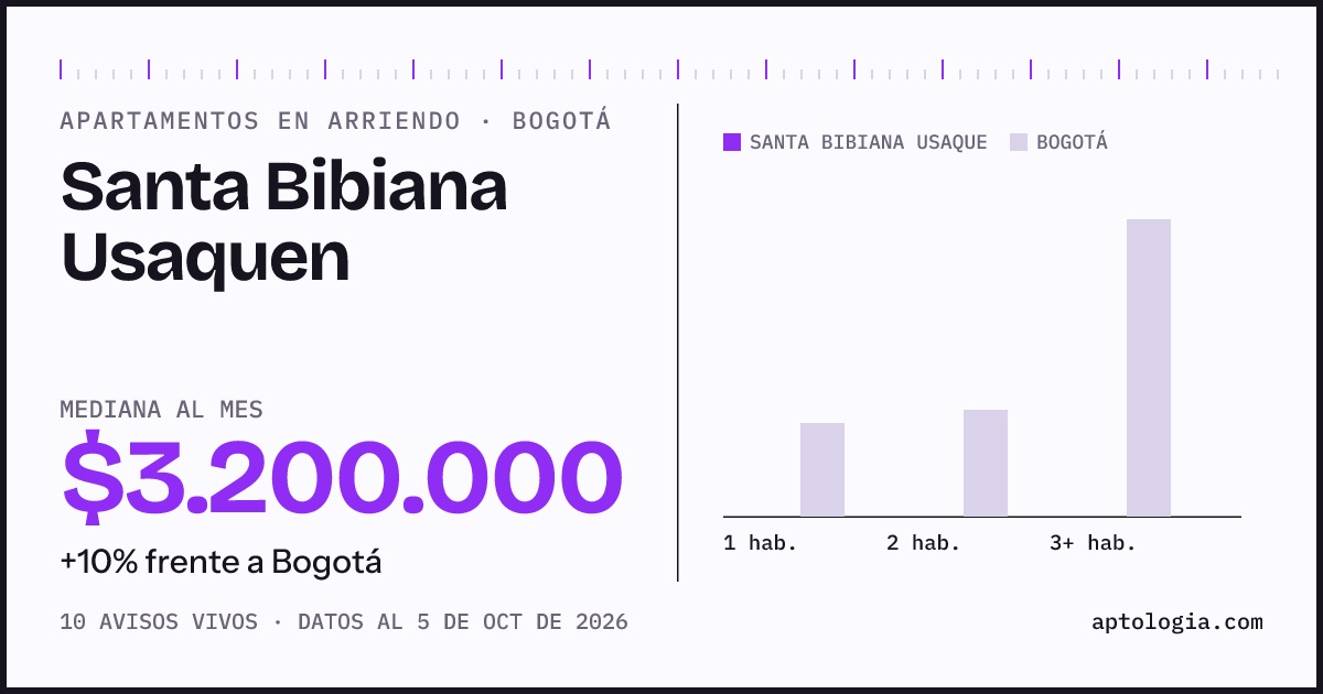 Precio de apartamentos en arriendo en Santa Bibiana Usaquen, Bogotá, octubre de 2026: mediana $3.200.000 al mes