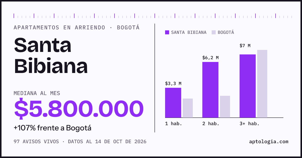 Cuánto cuesta vivir en Santa Bibiana, Bogotá: arriendo mediano $5.800.000 al mes, por número de habitaciones frente a Bogotá