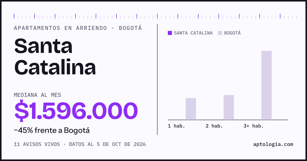 Precio de apartamentos en arriendo en Santa Catalina, Bogotá, octubre de 2026: mediana $1.596.000 al mes