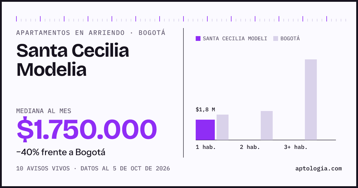 Cuánto cuesta vivir en Santa Cecilia Modelia, Bogotá: arriendo mediano $1.750.000 al mes, por número de habitaciones frente a Bogotá