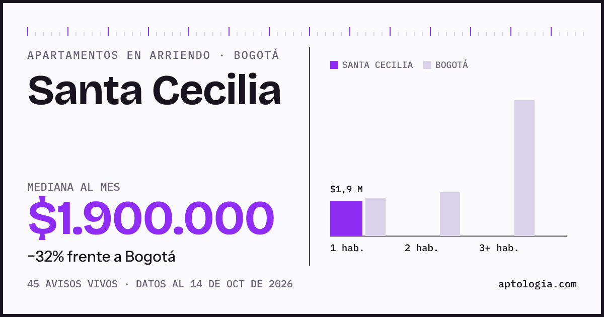 Cuánto cuesta vivir en Santa Cecilia, Bogotá: arriendo mediano $1.900.000 al mes, por número de habitaciones frente a Bogotá
