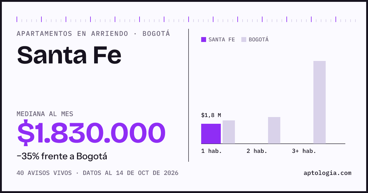 Cuánto cuesta vivir en Santa Fe, Bogotá: arriendo mediano $1.830.000 al mes, por número de habitaciones frente a Bogotá