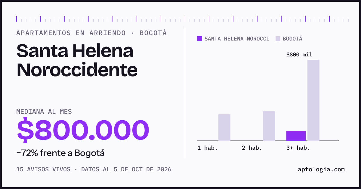 Cuánto cuesta vivir en Santa Helena Noroccidente, Bogotá: arriendo mediano $800.000 al mes, por número de habitaciones frente a Bogotá