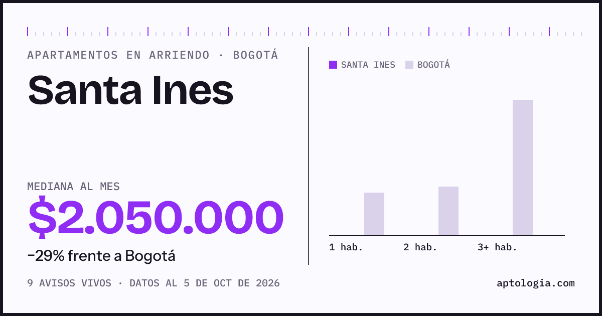 Precio de apartamentos en arriendo en Santa Ines, Bogotá, octubre de 2026: mediana $2.050.000 al mes