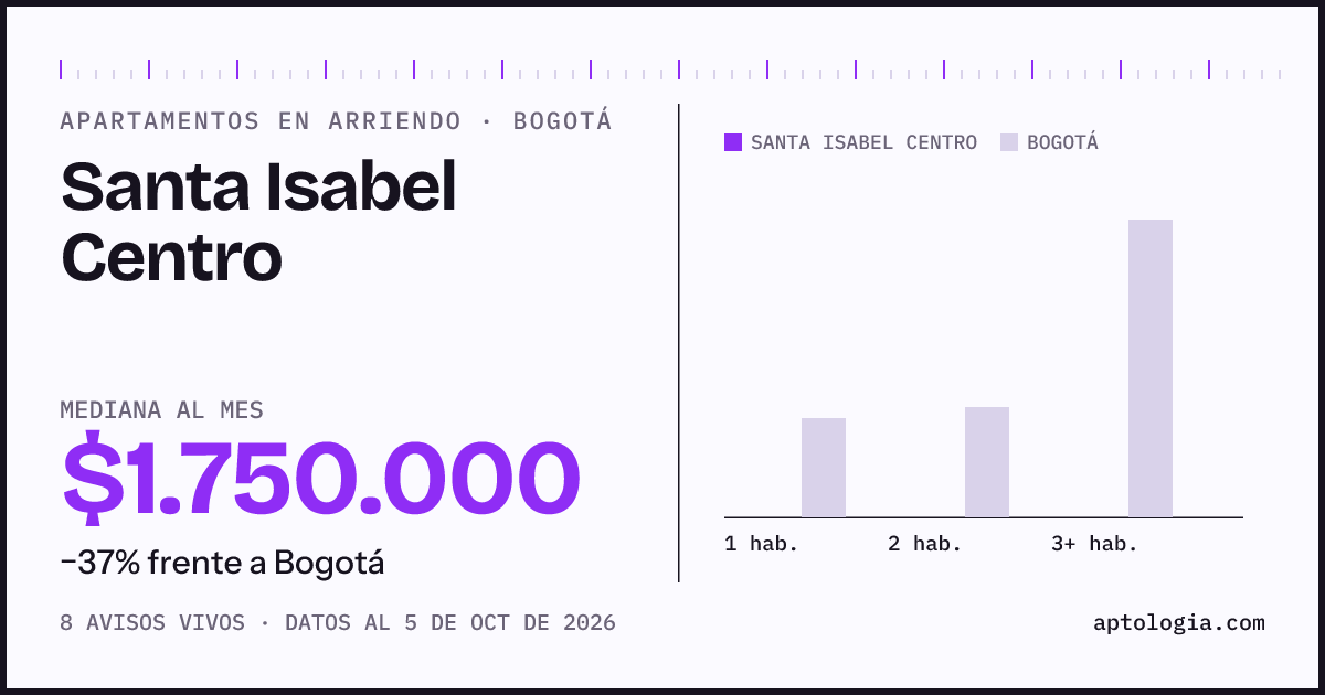 Cuánto cuesta vivir en Santa Isabel Centro, Bogotá: arriendo mediano $1.750.000 al mes, por número de habitaciones frente a Bogotá