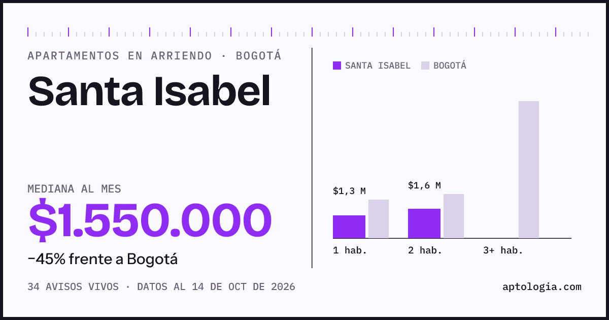 Cuánto cuesta vivir en Santa Isabel, Bogotá: arriendo mediano $1.550.000 al mes, por número de habitaciones frente a Bogotá