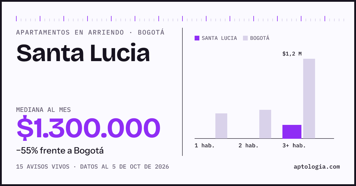 Cuánto cuesta vivir en Santa Lucia, Bogotá: arriendo mediano $1.300.000 al mes, por número de habitaciones frente a Bogotá