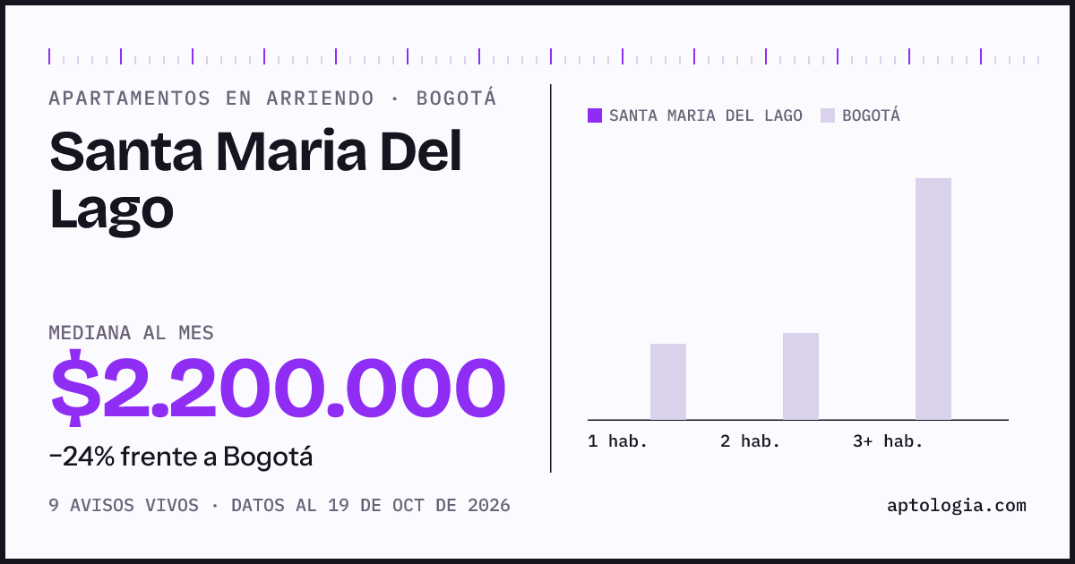Cuánto cuesta vivir en Santa María del Lago, Bogotá: arriendo mediano $2.200.000 al mes, por número de habitaciones frente a Bogotá