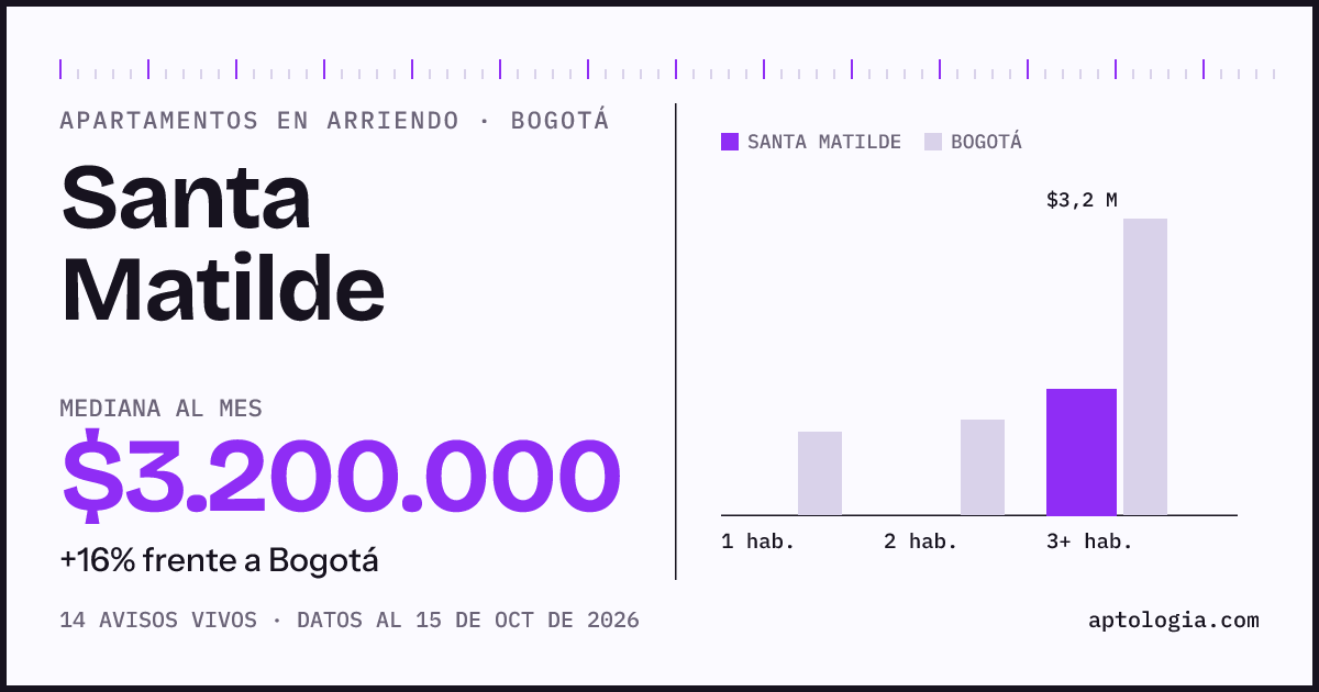 Cuánto cuesta vivir en Santa Matilde, Bogotá: arriendo mediano $3.200.000 al mes, por número de habitaciones frente a Bogotá