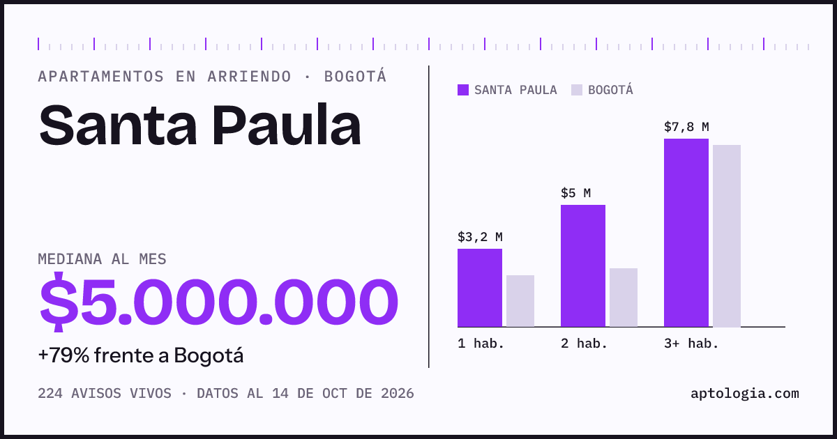 Cuánto cuesta vivir en Santa Paula, Bogotá: arriendo mediano $5.000.000 al mes, por número de habitaciones frente a Bogotá