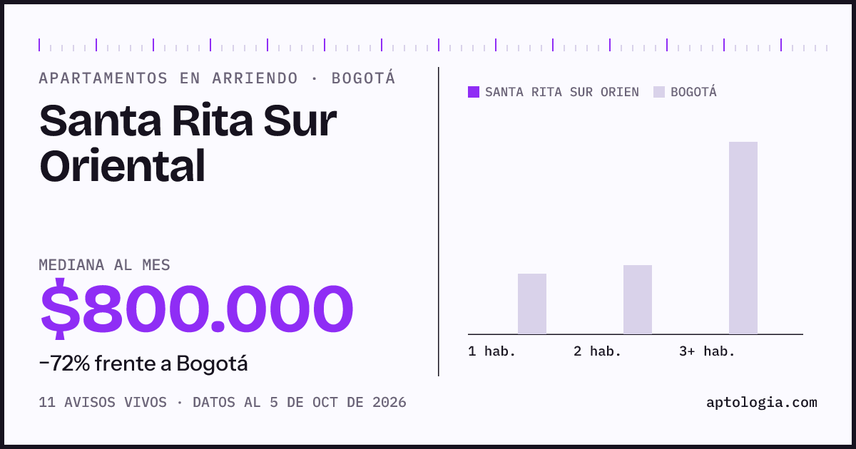 Precio de apartamentos en arriendo en Santa Rita Sur Oriental, Bogotá, octubre de 2026: mediana $800.000 al mes