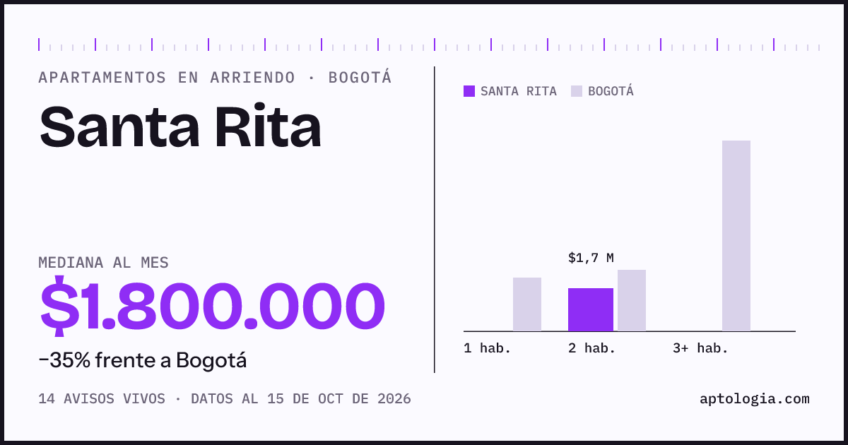 Cuánto cuesta vivir en Santa Rita, Bogotá: arriendo mediano $1.800.000 al mes, por número de habitaciones frente a Bogotá
