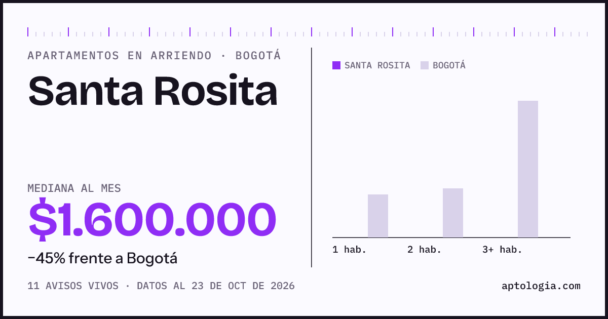 Cuánto cuesta vivir en Santa Rosita, Bogotá: arriendo mediano $1.600.000 al mes, por número de habitaciones frente a Bogotá