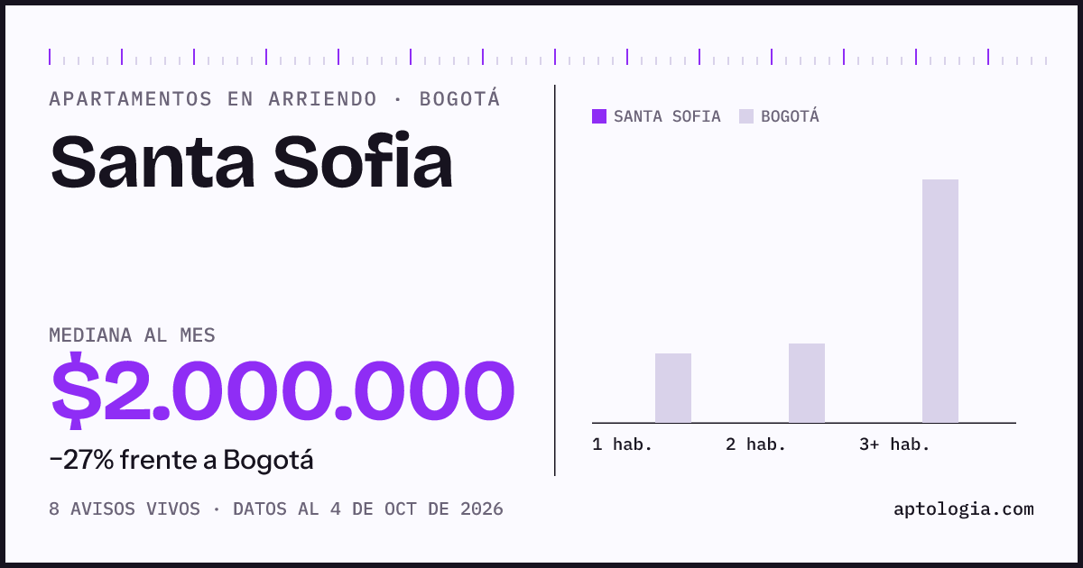 Cuánto cuesta vivir en Santa Sofia, Bogotá: arriendo mediano $2.000.000 al mes, por número de habitaciones frente a Bogotá
