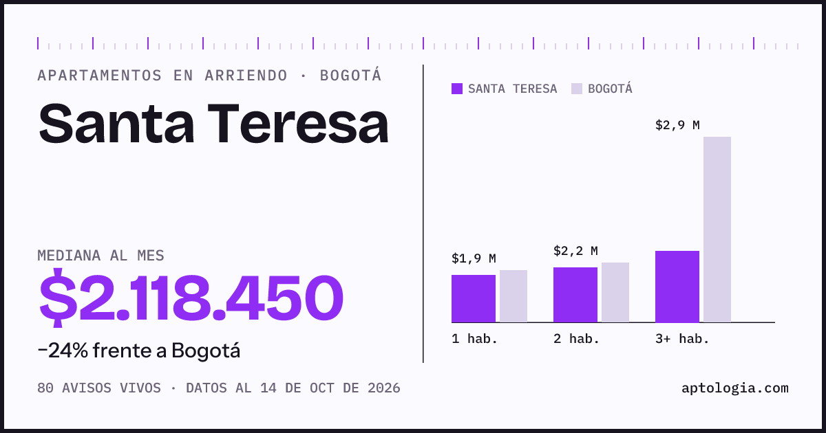 Cuánto cuesta vivir en Santa Teresa, Bogotá: arriendo mediano $2.120.000 al mes, por número de habitaciones frente a Bogotá