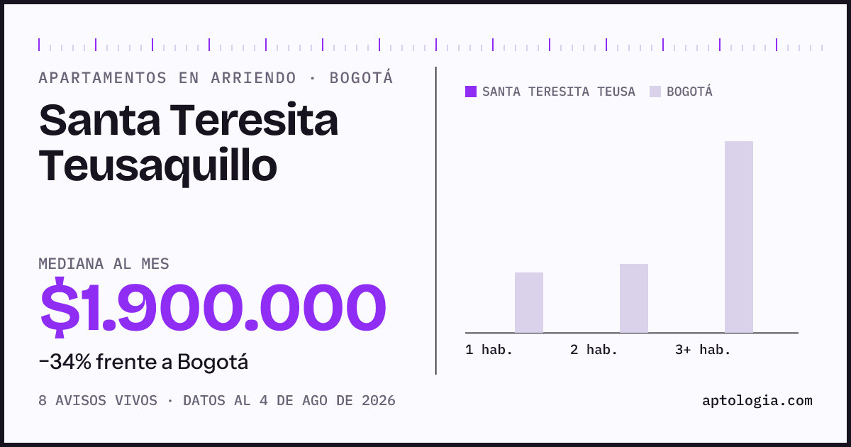 Precio de apartamentos en arriendo en Santa Teresita Teusaquillo, Bogotá, agosto de 2026: mediana $1.900.000 al mes