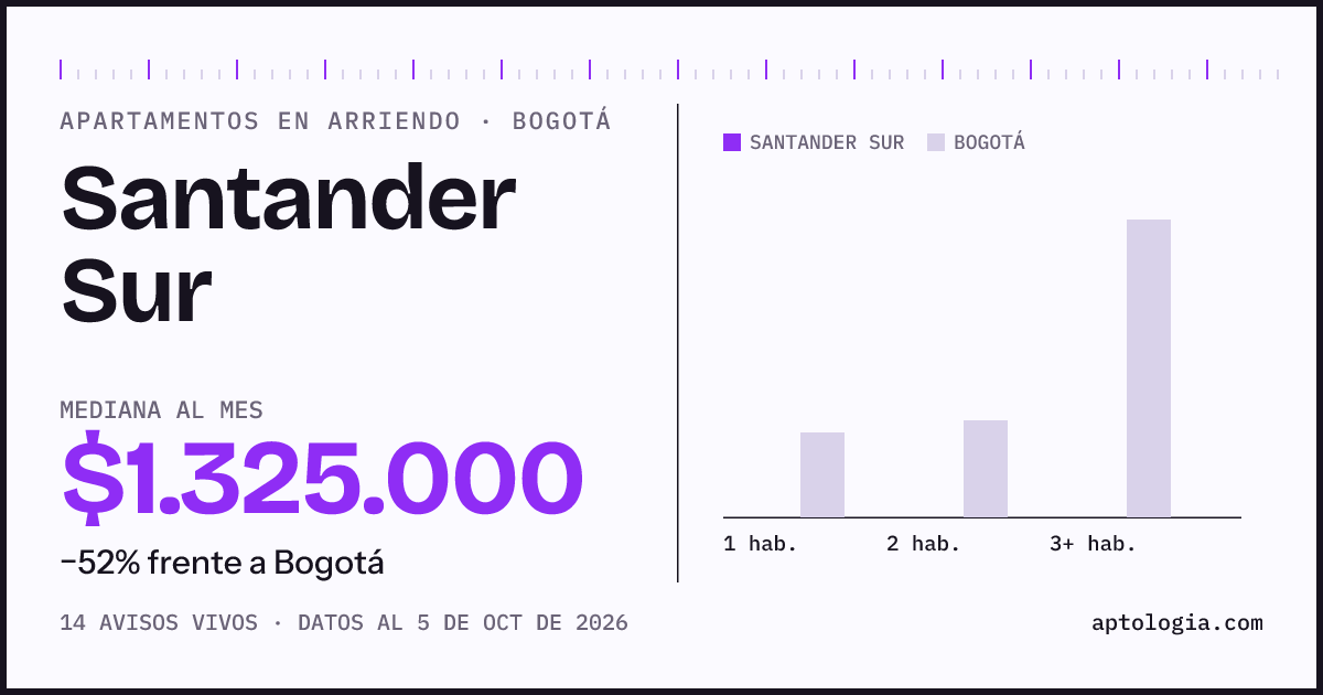 Cuánto cuesta vivir en Santander Sur, Bogotá: arriendo mediano $1.330.000 al mes, por número de habitaciones frente a Bogotá