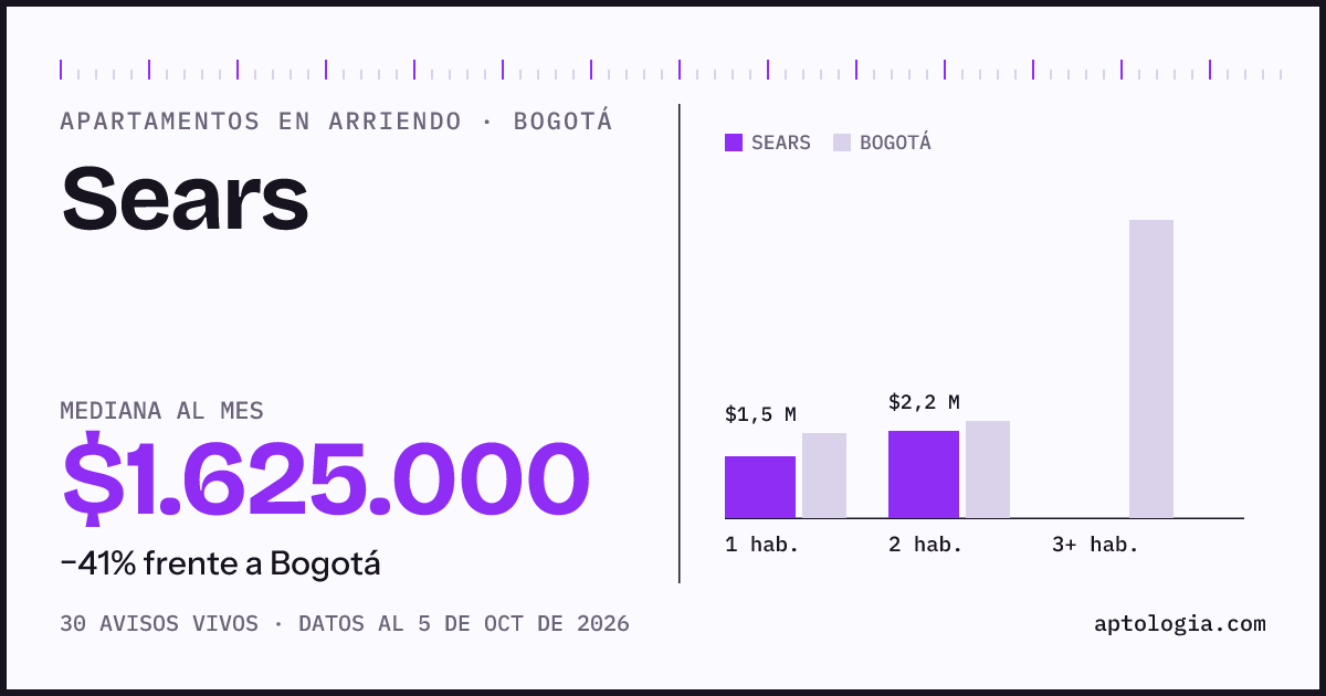 Cuánto cuesta vivir en Sears, Bogotá: arriendo mediano $1.630.000 al mes, por número de habitaciones frente a Bogotá