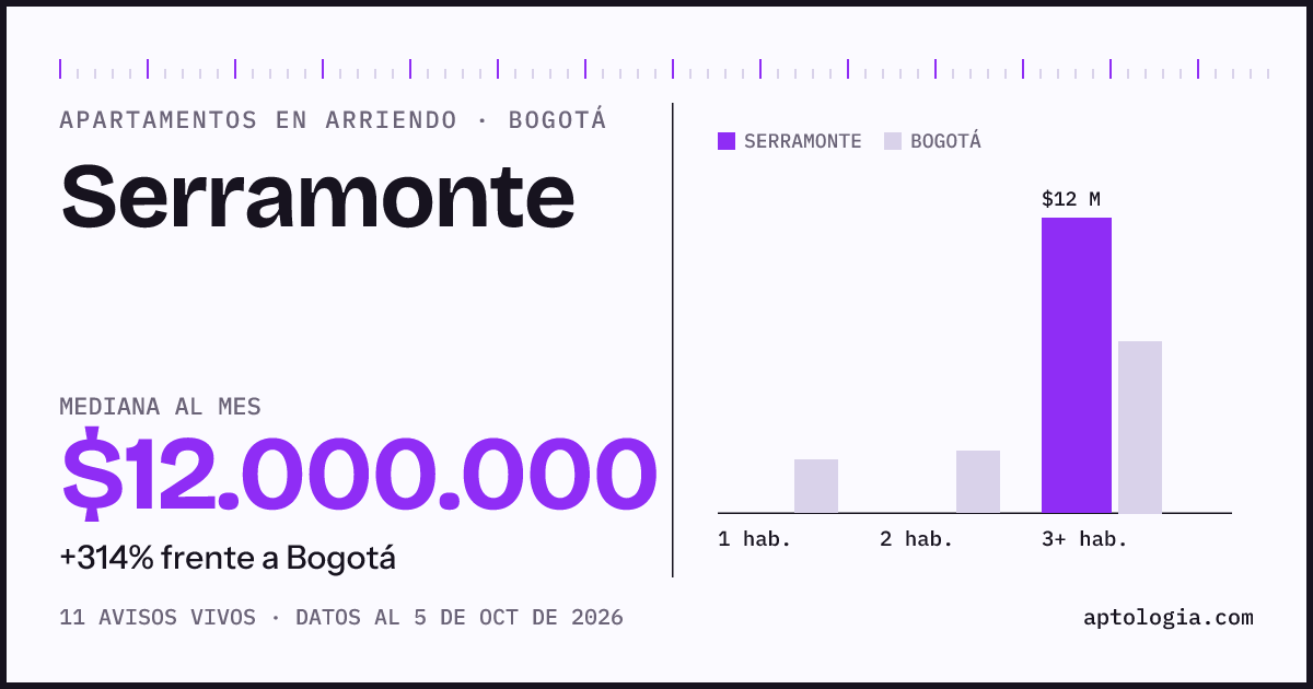 Cuánto cuesta vivir en Serramonte, Bogotá: arriendo mediano $12.000.000 al mes, por número de habitaciones frente a Bogotá