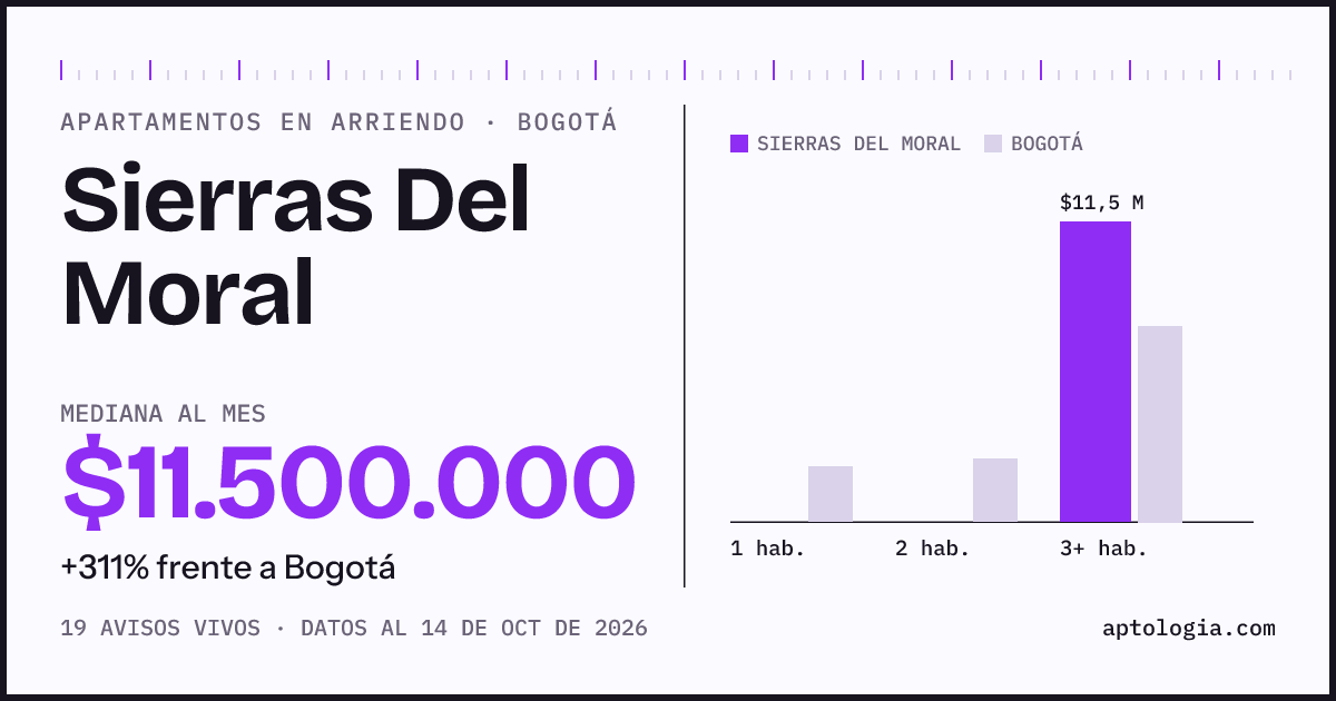 Cuánto cuesta vivir en Sierras Del Moral, Bogotá: arriendo mediano $11.500.000 al mes, por número de habitaciones frente a Bogotá