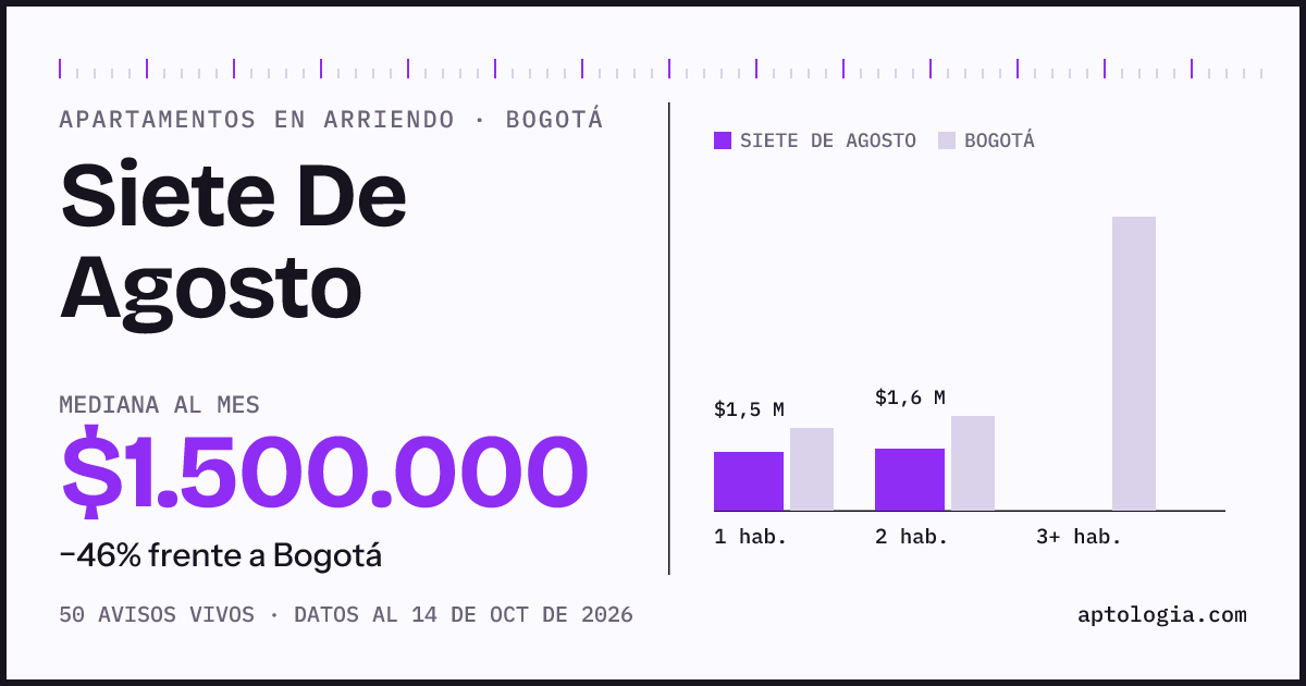 Cuánto cuesta vivir en Siete De Agosto, Bogotá: arriendo mediano $1.500.000 al mes, por número de habitaciones frente a Bogotá