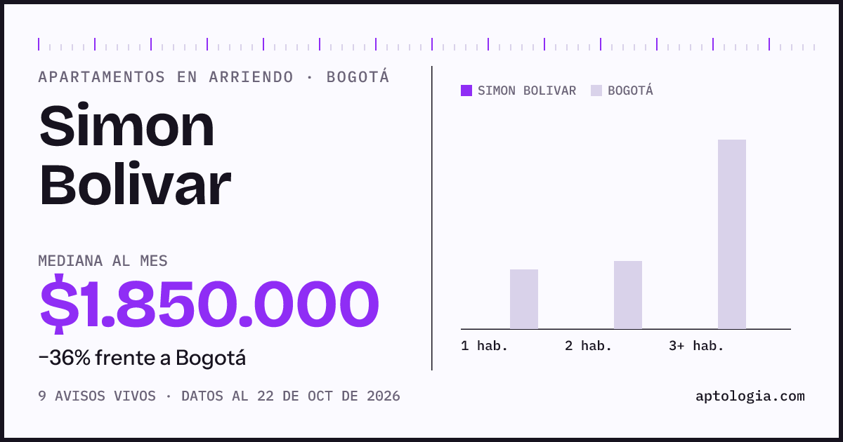 Precio de apartamentos en arriendo en Simon Bolivar, Bogotá, octubre de 2026: mediana $1.650.000 al mes
