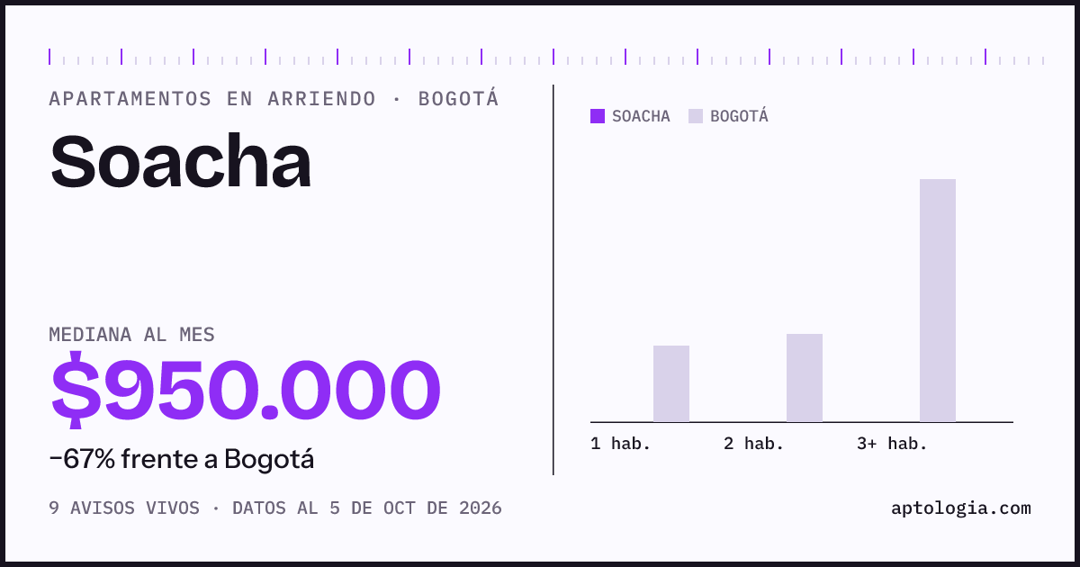 Cuánto cuesta vivir en Soacha, Bogotá: arriendo mediano $950.000 al mes, por número de habitaciones frente a Bogotá